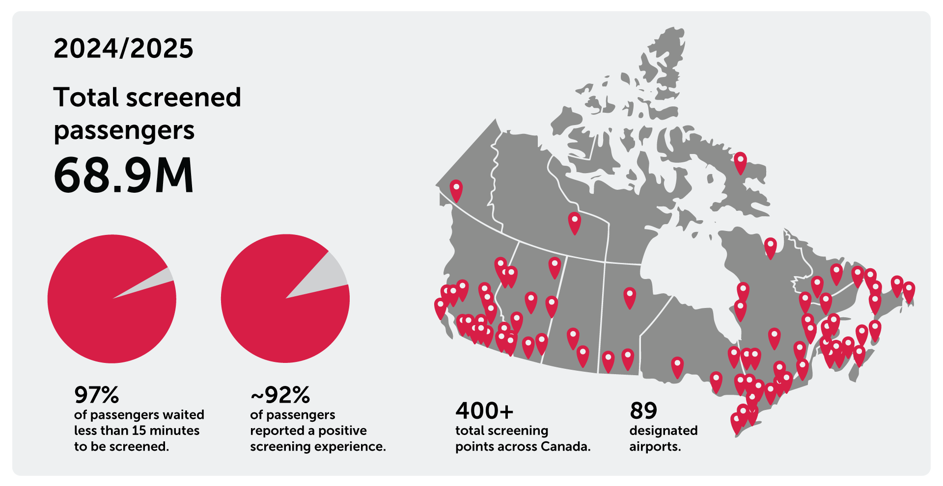CATSA fast facts graphic 2025