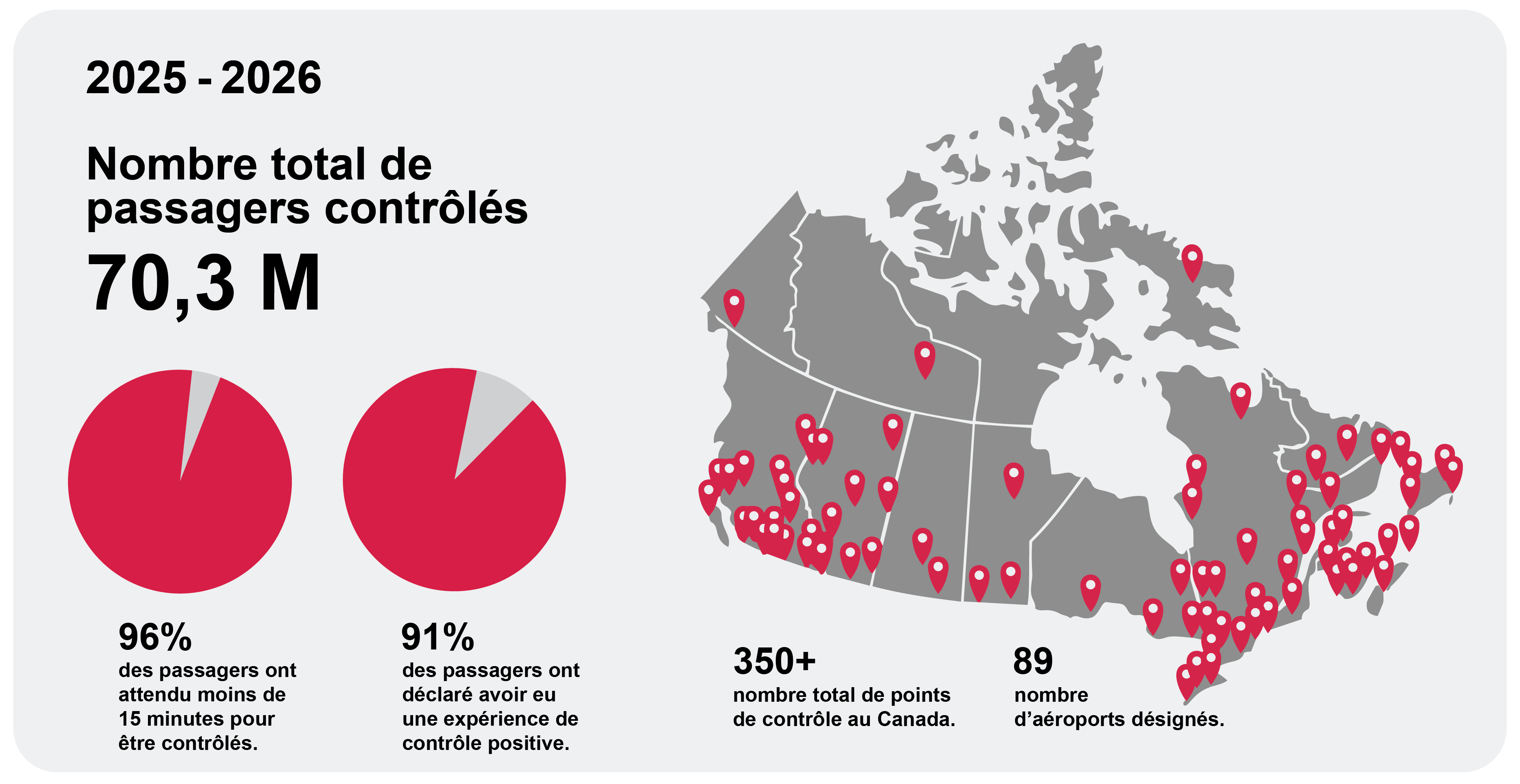 graphique avec des faits saillants de l'ACSTA