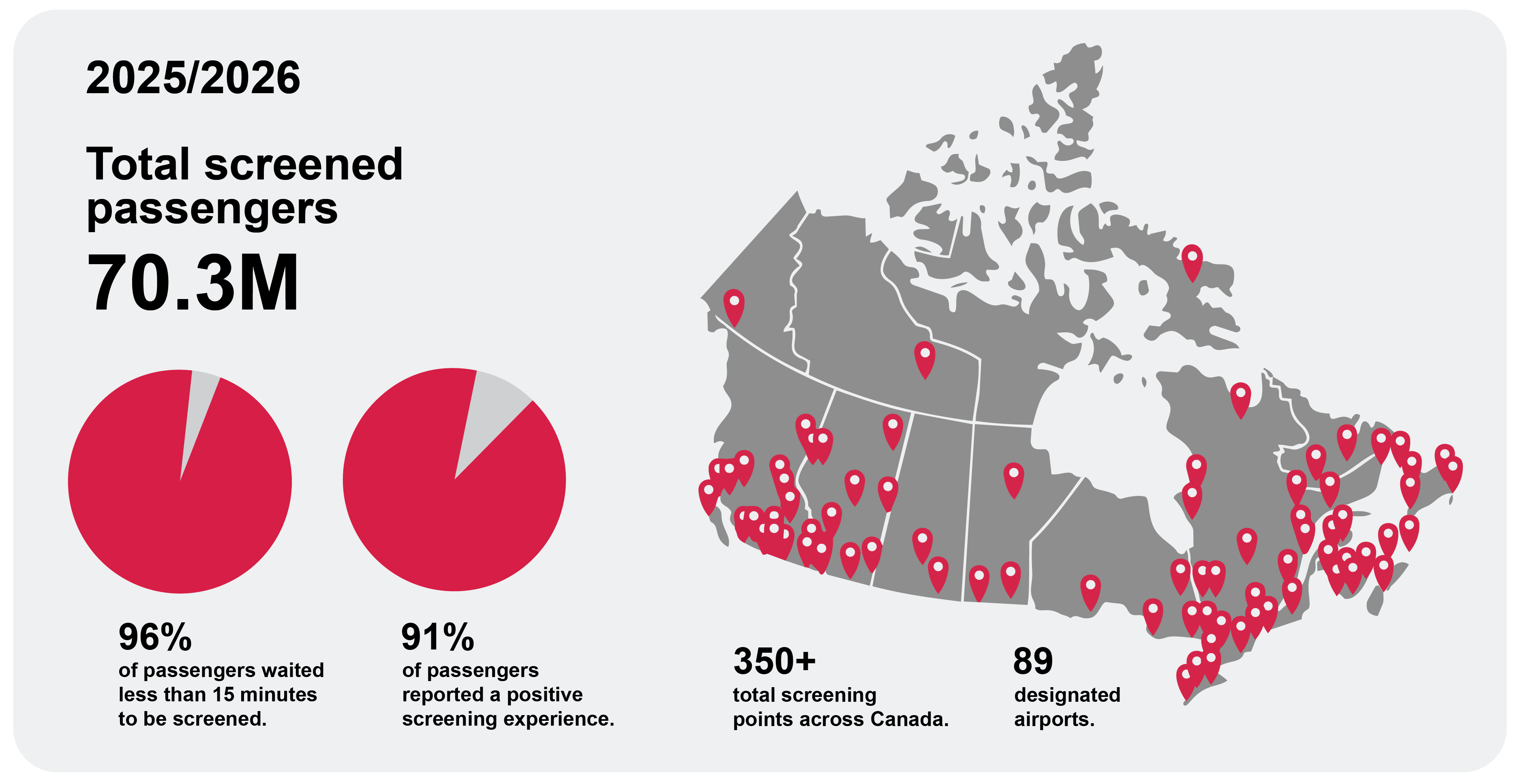graphic with CATSA fast facts