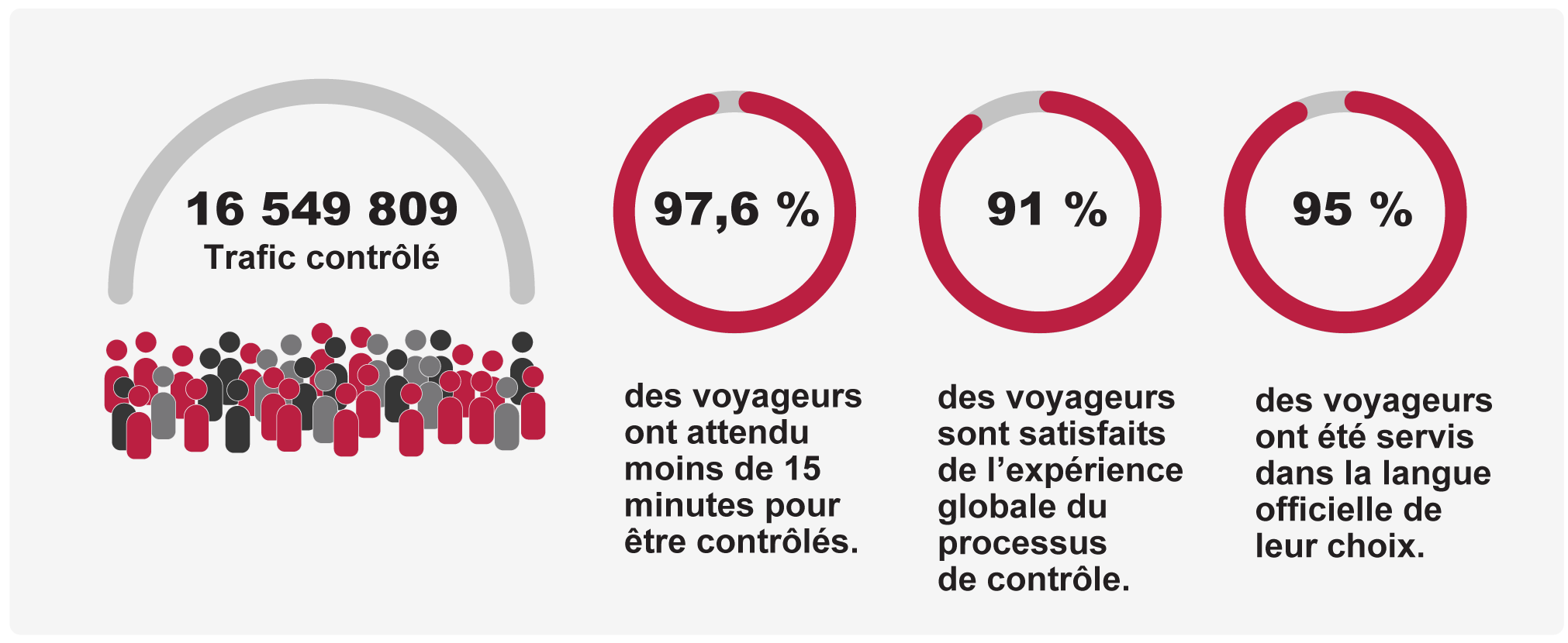 Indicateurs de rendement clés -T1 2026-27