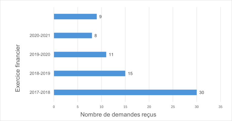 un graphique à barres présentant le nombre de demandes