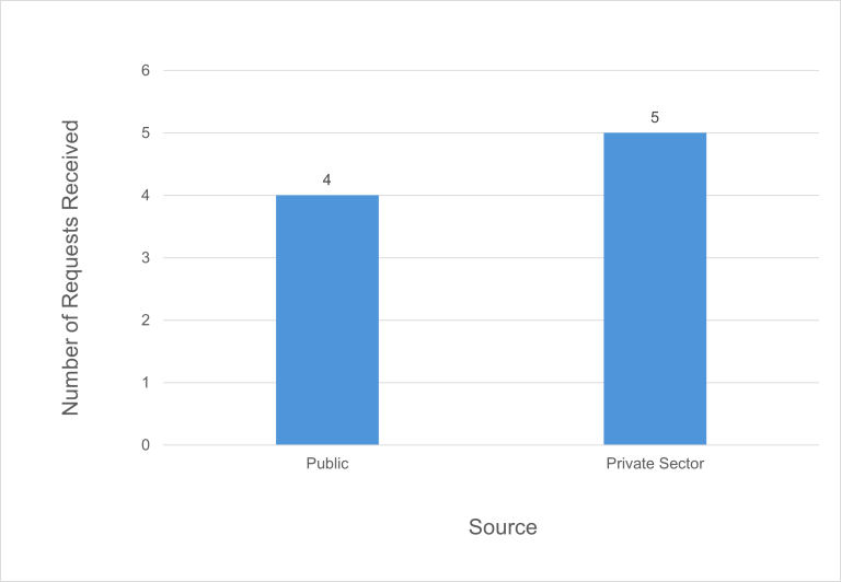 bar chart presenting the number of requests received by source