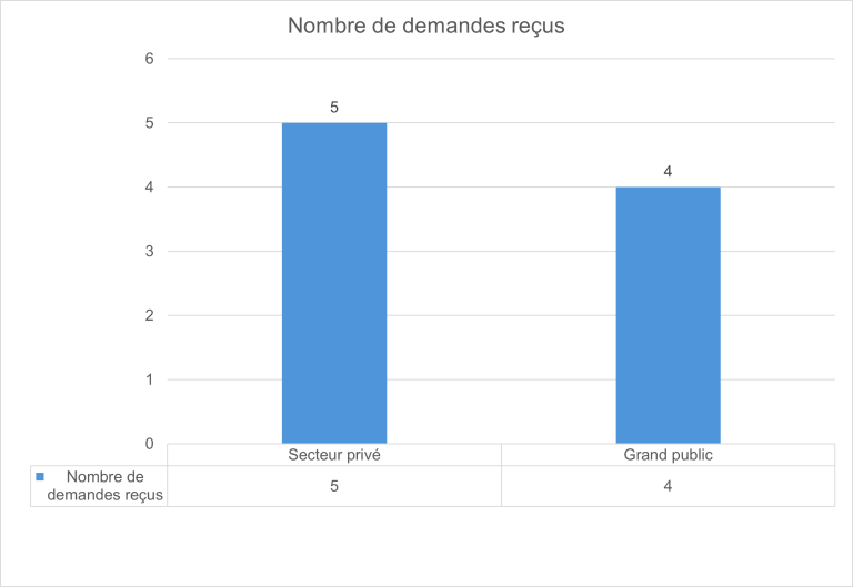 graphique à barres présentant le nombre de demandes reçues par source