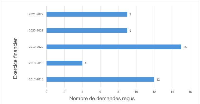 un graphique à barres présentant le nombre de pages