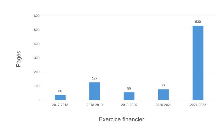 un graphique à barres présentant le nombre de pages