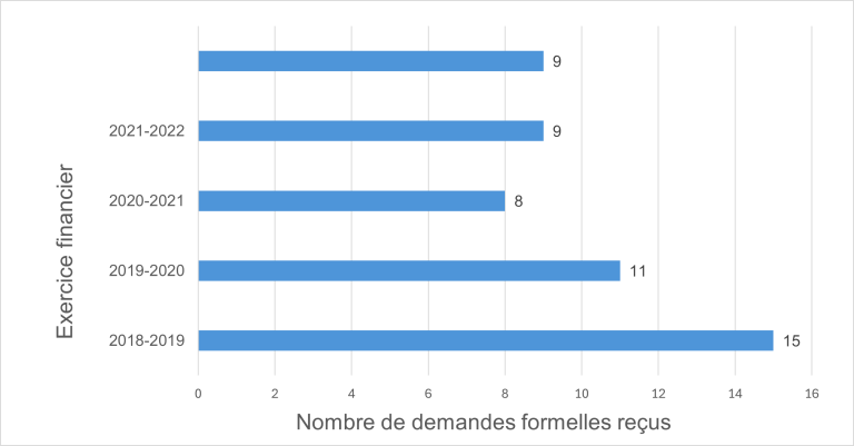un graphique à barres présentant le nombre de demandes