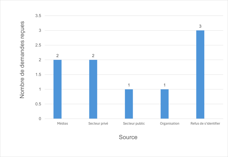 graphique à barres présentant le nombre de demandes reçues par source