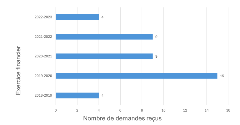 Graphique à barres présentant le nombre de demandes