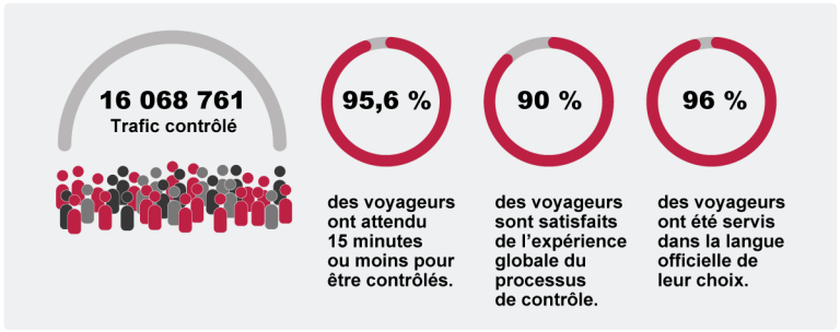 Indicateurs de rendement clés -T3 2025-2026