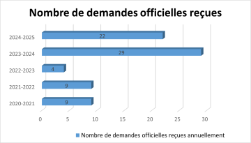 Nombre de demandes officielles reçues annuellement 