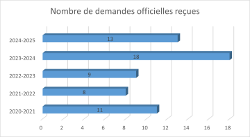 Nombre de demandes officielles reçues