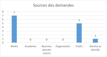 Sources des demandes