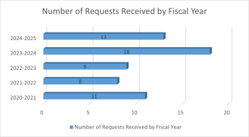 Number of requests received by fiscal year