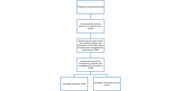 structure organisationnelle de l'AIPRP