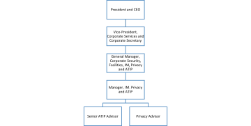 ATIP organizational structure